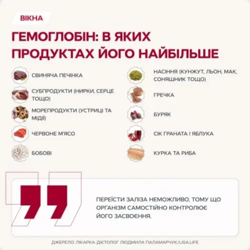 які продукти піднімають гемоглобін