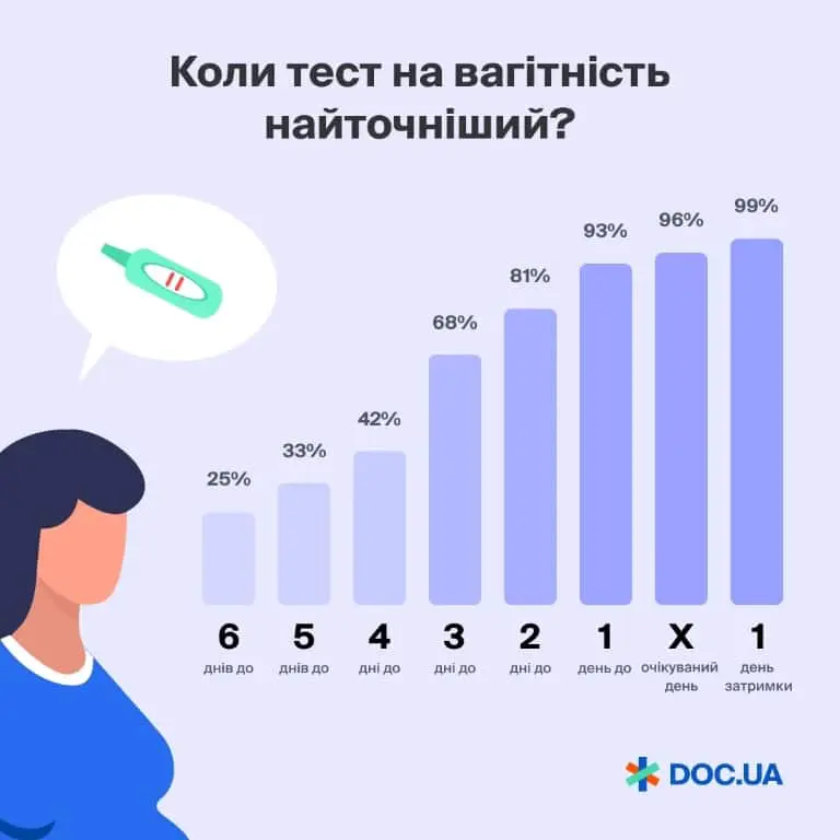 на який день робити тест на вагітність