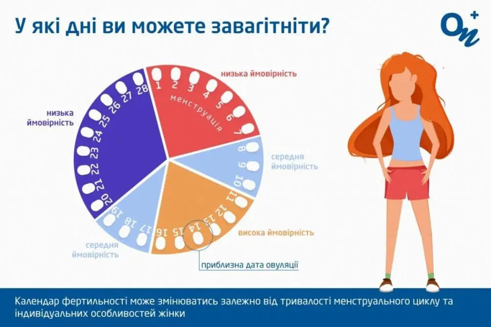 який шанс завагітніти під час місячних