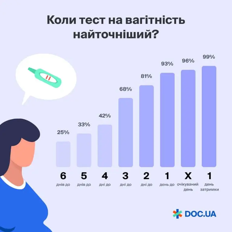 на який день після зачаття тест покаже вагітність
