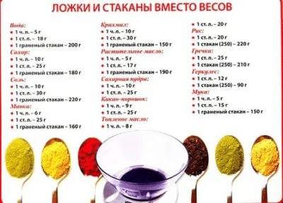 Скільки в столовій ложці грам?