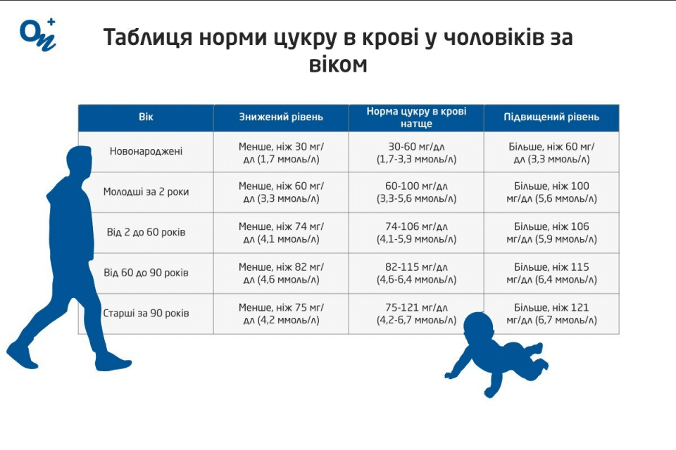 Норма цукру в крові: Все, що потрібно знати