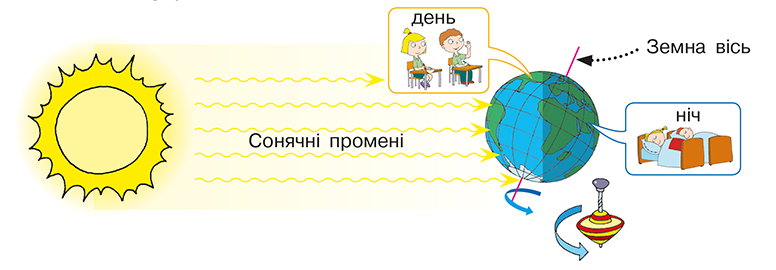 земна вісь це