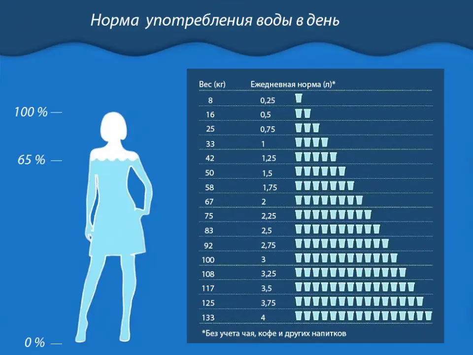 Скільки треба пити води вдень