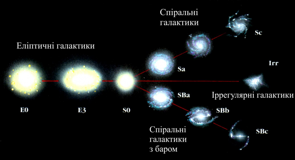 хто автор класифікації галактик