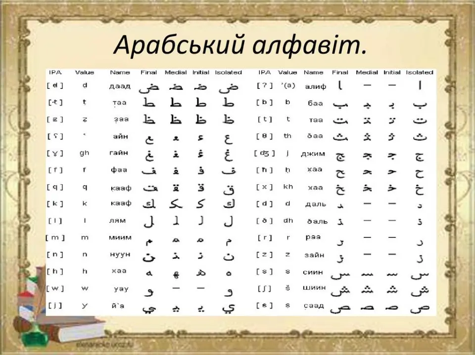 скільки букв в арабському алфавіті
